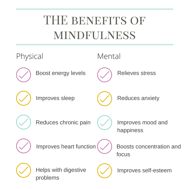 Infographic showing physical and mental benefits of mindfulness, including better sleep, reduced stress, improved mood, and more.
