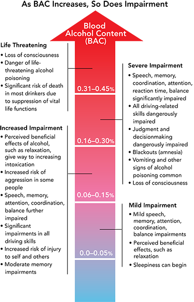 Vertical infographic showing levels of Blood Alcohol Content (BAC) from 0.00 to 0.45, highlighting increasing impairment and health risks.
