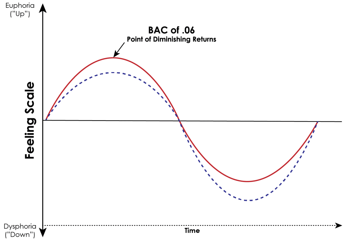 Graph showing the biphasic effect of alcohol, where a BAC of 0.06 marks the point of diminishing returns between euphoria and dysphoria.