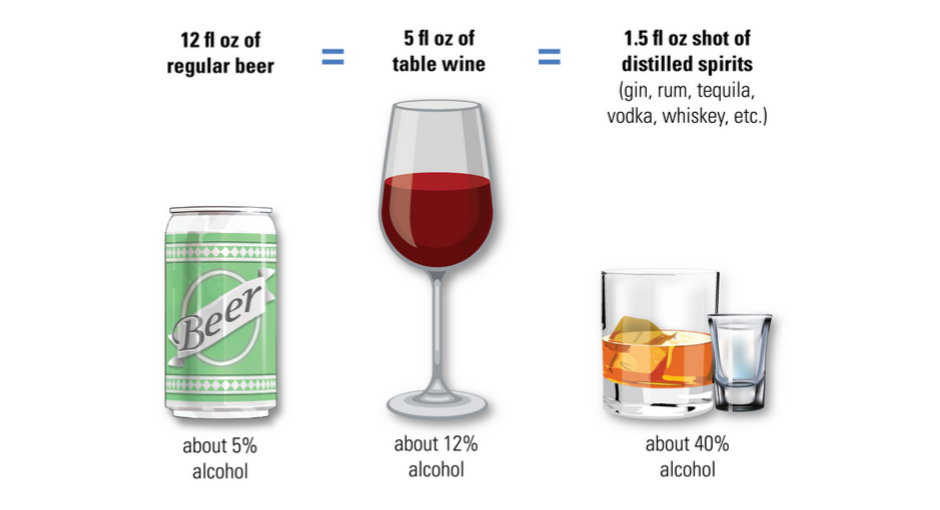 Visual comparison showing standard drink sizes: 12 oz of beer (5% alcohol), 5 oz of wine (12%), and 1.5 oz of spirits (40%).