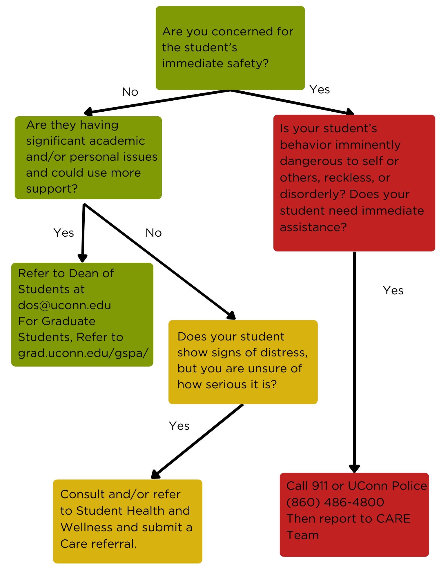 A decision flowchart guiding faculty or staff on how to respond to student safety, distress, and referral needs at UConn.