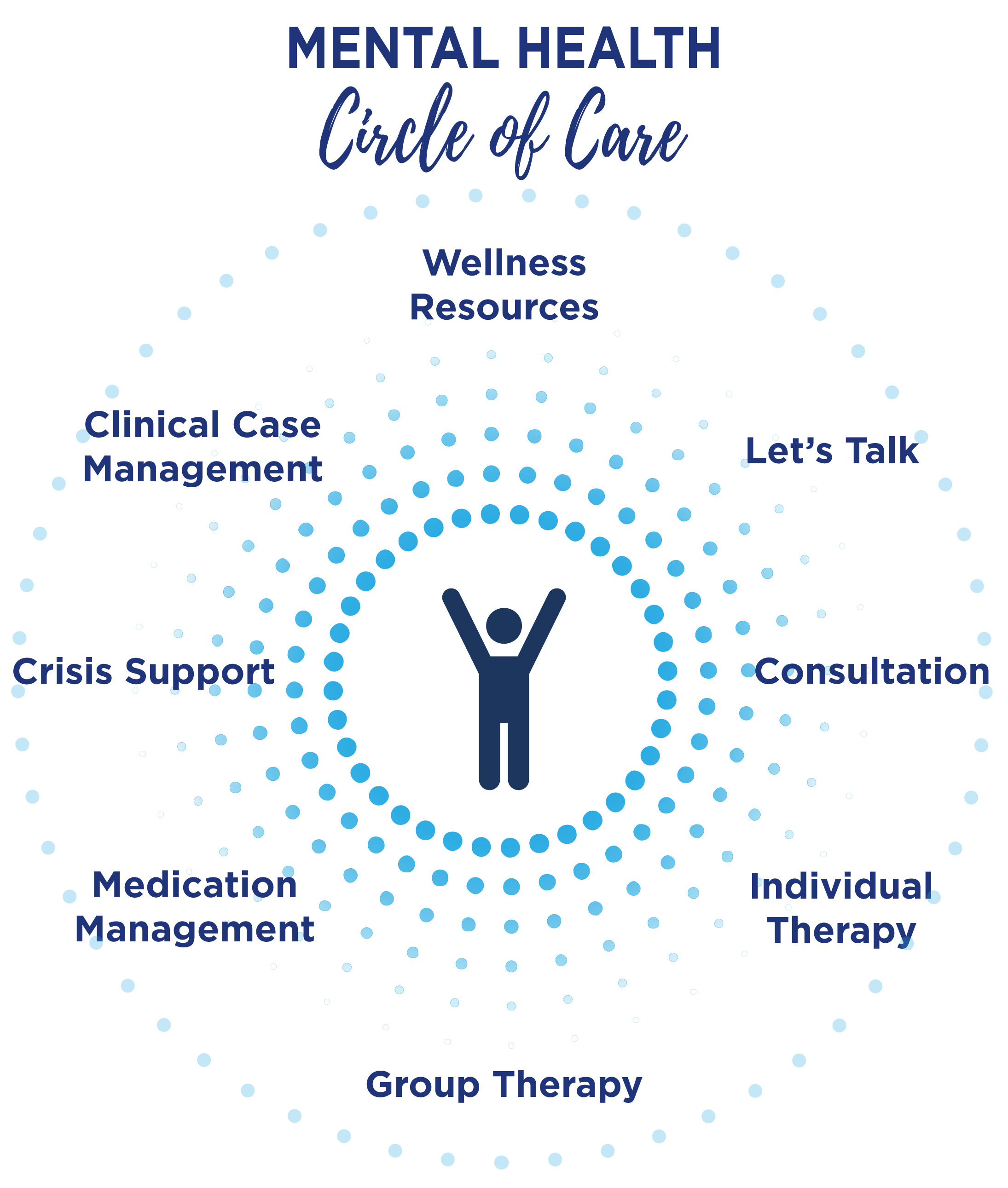 Mental Health Circle of Care diagram showing a person in the center surrounded by terms like Wellness Resources, Clinical Case Management, Crisis Support, Medication Management, Group Therapy, Individual Therapy, Consultation, and Let's Talk.