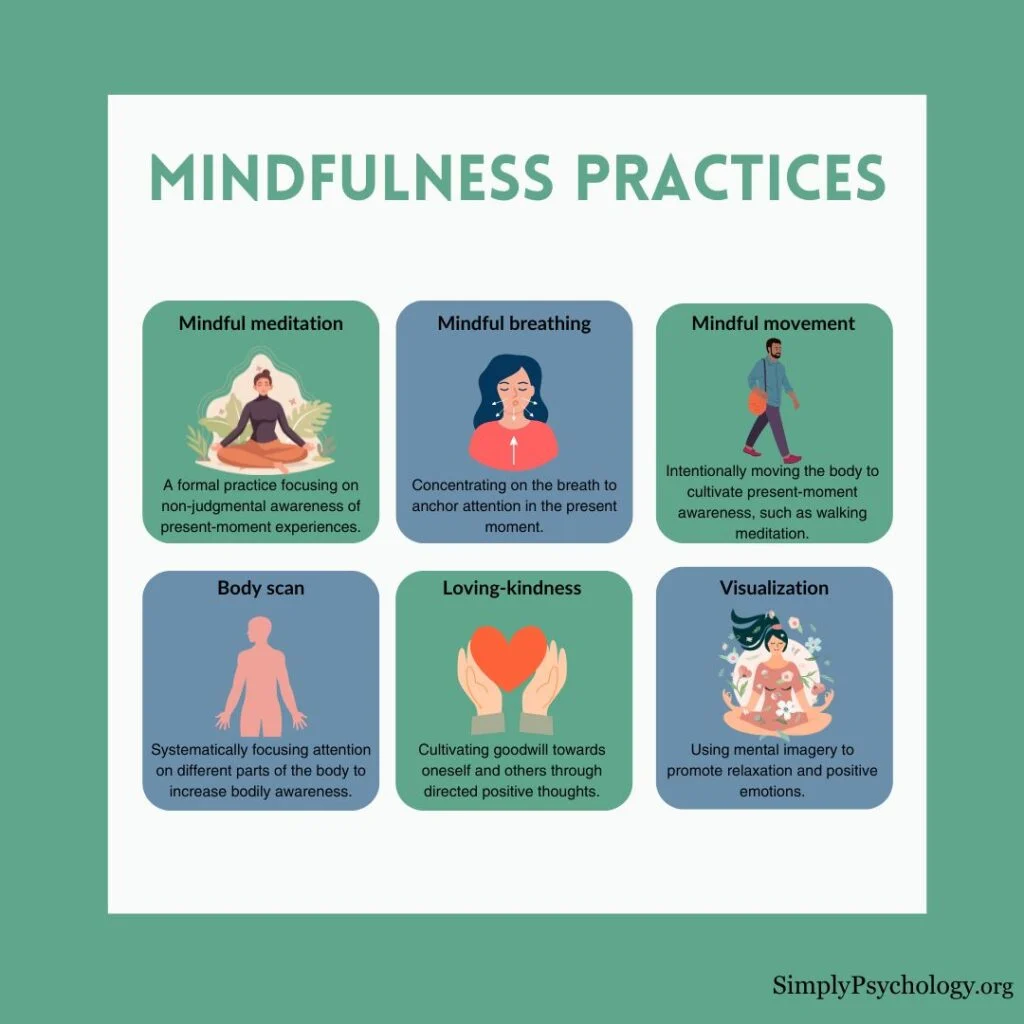Infographic titled “Mindfulness Practices” showing six techniques—mindful meditation, mindful breathing, mindful movement, body scan, loving-kindness, and visualization—with brief descriptions and illustrations.